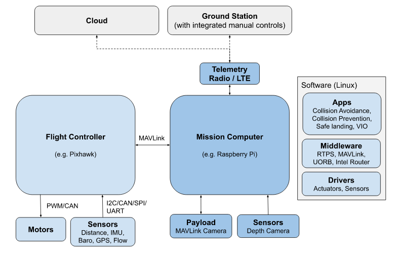 architecture with mission computer